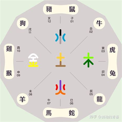 天干 顏色|五行、方位、顏色、生肖、天干地支等對應關係 